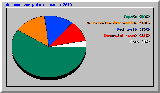 Accesos por pas en Marzo 2019