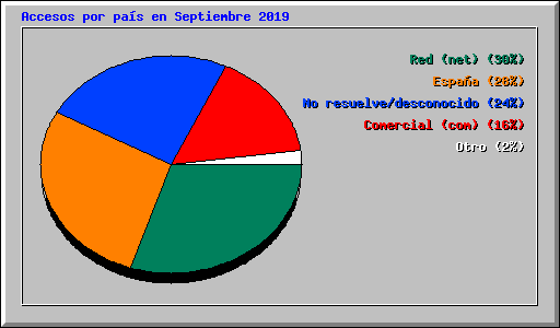 Accesos por pas en Septiembre 2019