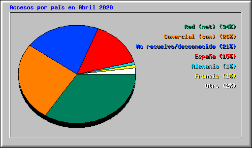 Accesos por pas en Abril 2020