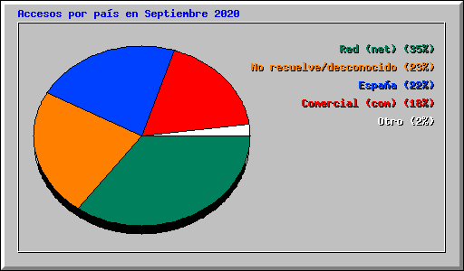Accesos por pa�s en Septiembre 2020