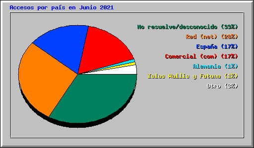 Accesos por pa�s en Junio 2021