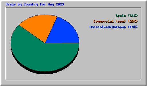 Usage by Country for May 2023