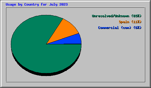 Usage by Country for July 2023