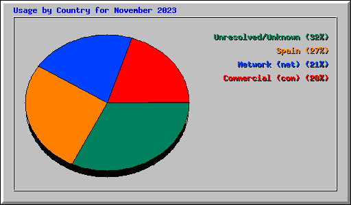 Usage by Country for November 2023