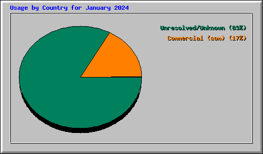 Usage by Country for January 2024