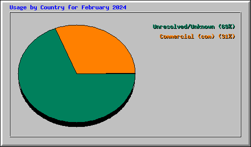 Usage by Country for February 2024