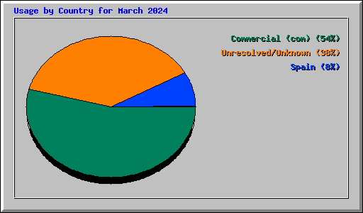 Usage by Country for March 2024