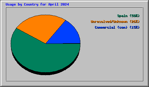 Usage by Country for April 2024