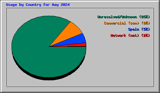 Usage by Country for May 2024