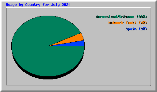 Usage by Country for July 2024