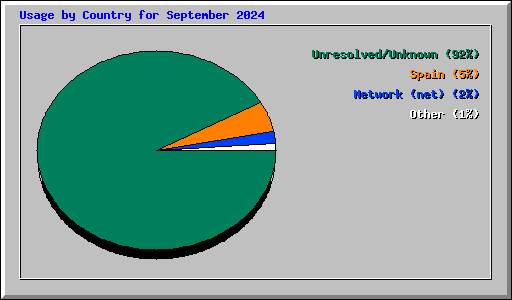 Usage by Country for September 2024