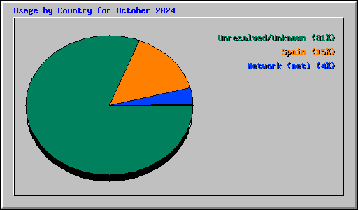 Usage by Country for October 2024