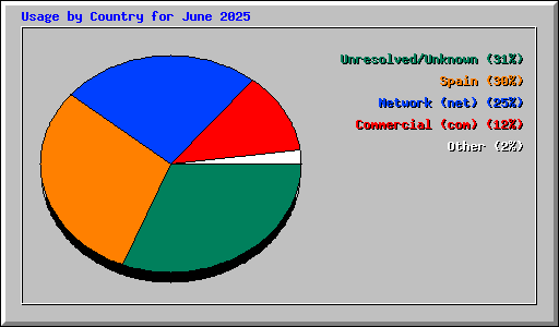 Usage by Country for June 2025