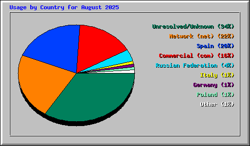 Usage by Country for August 2025