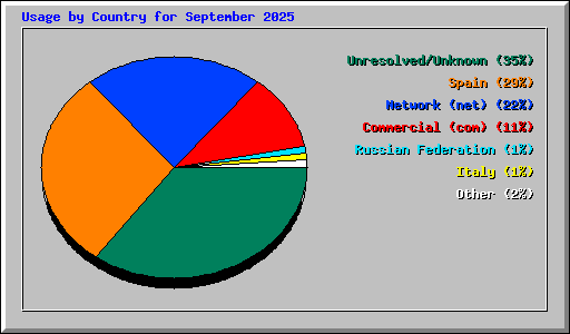 Usage by Country for September 2025