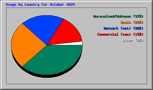 Usage by Country for October 2025