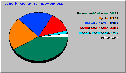 Usage by Country for November 2025