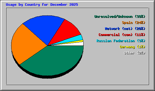 Usage by Country for December 2025