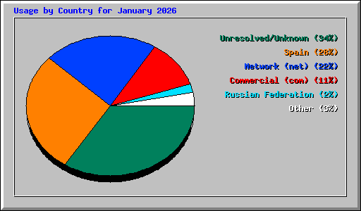 Usage by Country for January 2026