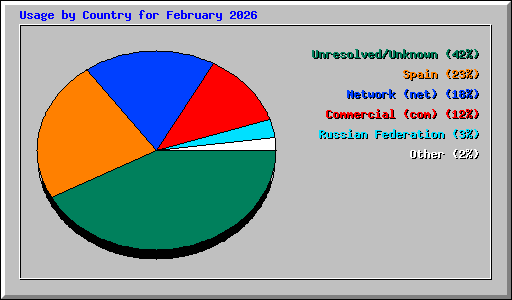 Usage by Country for February 2026