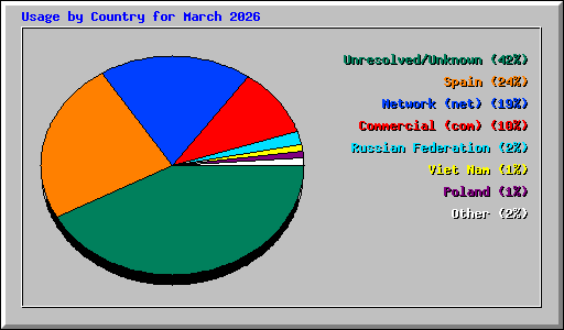 Usage by Country for March 2026