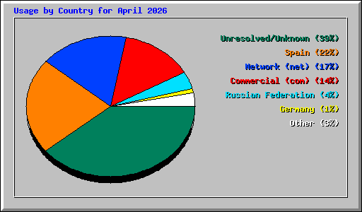 Usage by Country for April 2026