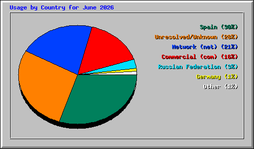 Usage by Country for June 2026