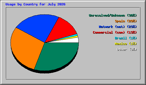 Usage by Country for July 2026
