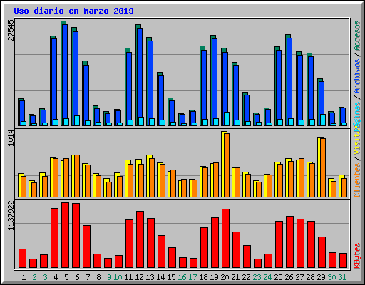 Uso diario en Marzo 2019