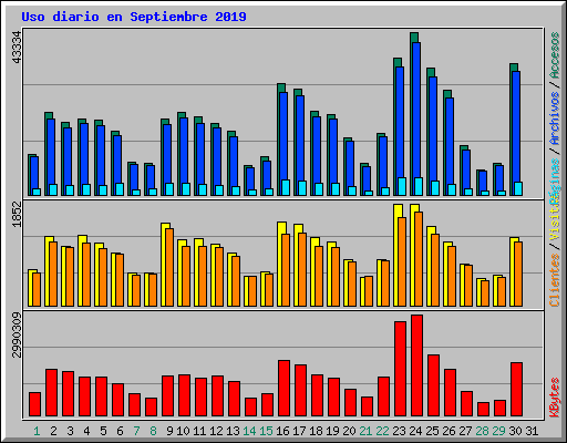 Uso diario en Septiembre 2019