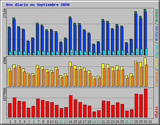 Uso diario en Septiembre 2020