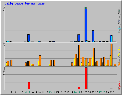Daily usage for May 2023