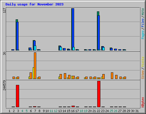 Daily usage for November 2023