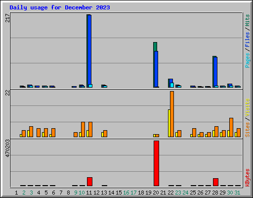 Daily usage for December 2023