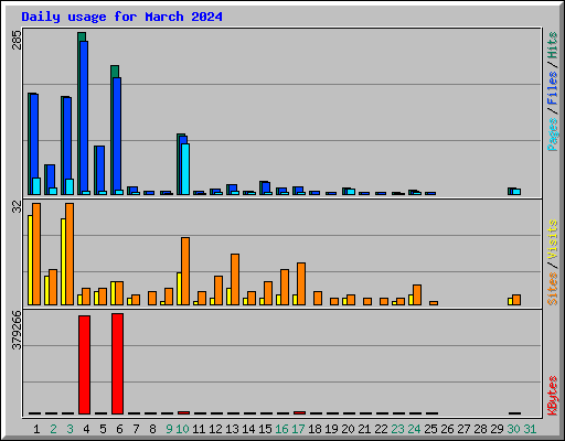 Daily usage for March 2024