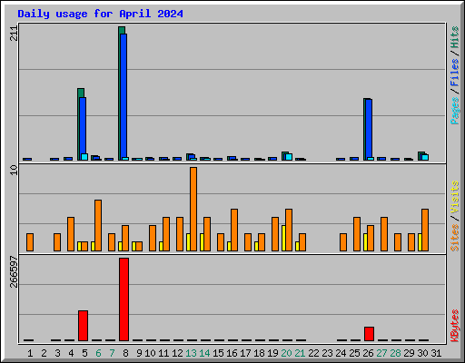 Daily usage for April 2024