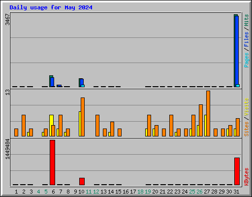 Daily usage for May 2024