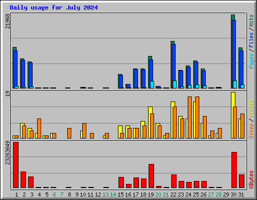 Daily usage for July 2024