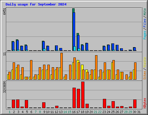 Daily usage for September 2024