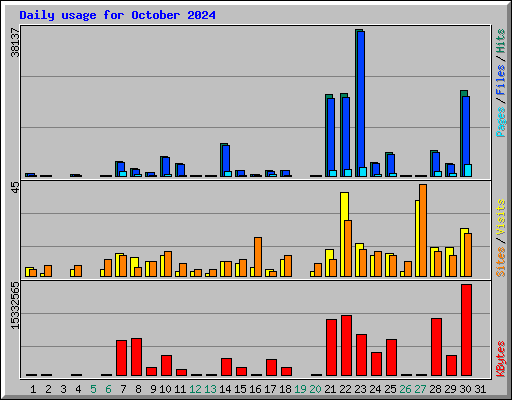 Daily usage for October 2024