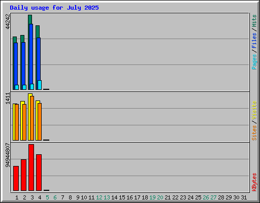 Daily usage for July 2025