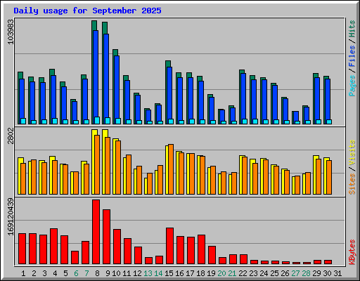 Daily usage for September 2025