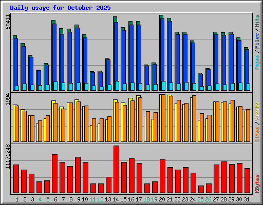Daily usage for October 2025