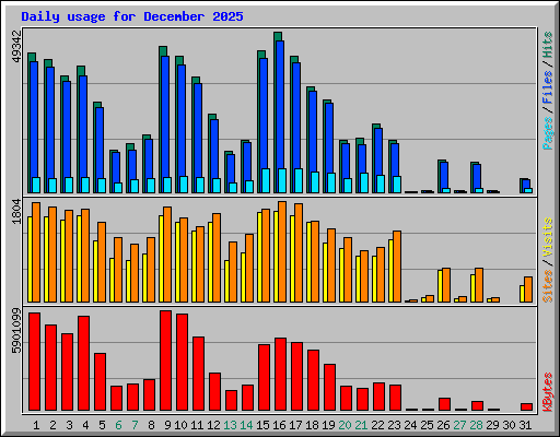 Daily usage for December 2025