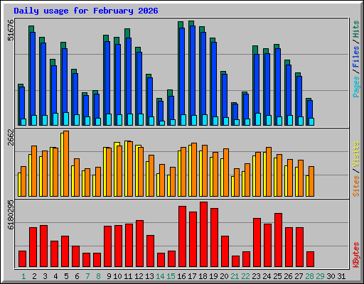 Daily usage for February 2026