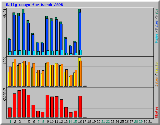 Daily usage for March 2026
