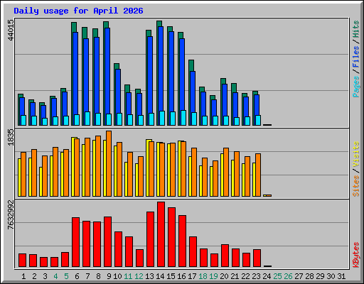 Daily usage for April 2026