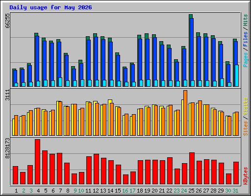 Daily usage for May 2026