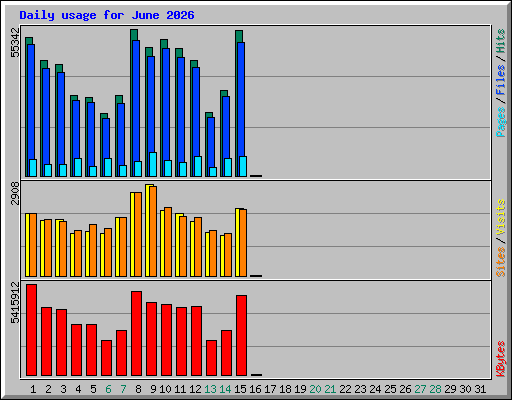 Daily usage for June 2026