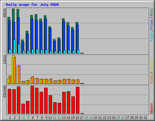 Daily usage for July 2026